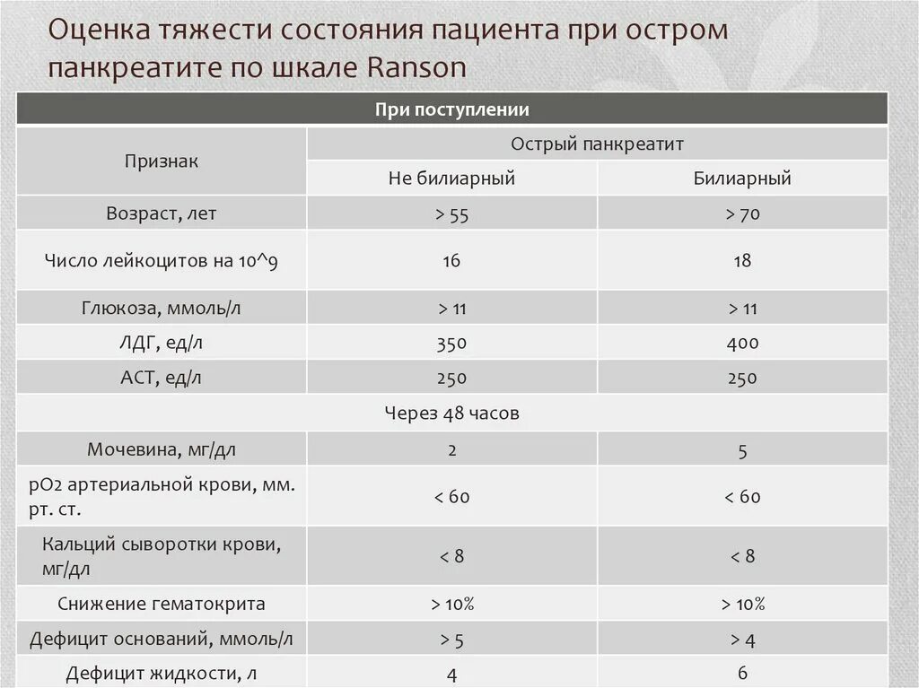 Оценка статуса пациента. Критерии Рэнсона для оценки острого панкреатита. Шкала оценки состояния пациента. Критерии оценки степени тяжести состояния пациента. Оценка тяжести состояния больного при остром панкреатите.