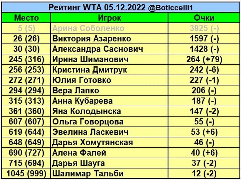 Рейтинг теннис женщины с прогнозом на следующую. Рейтинг wta. рейтинг вта женщины. рейтинг wta на сегодня женщины. рейтинг вта женщины на сегодня.