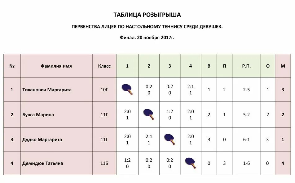 Таблица турнира теннис