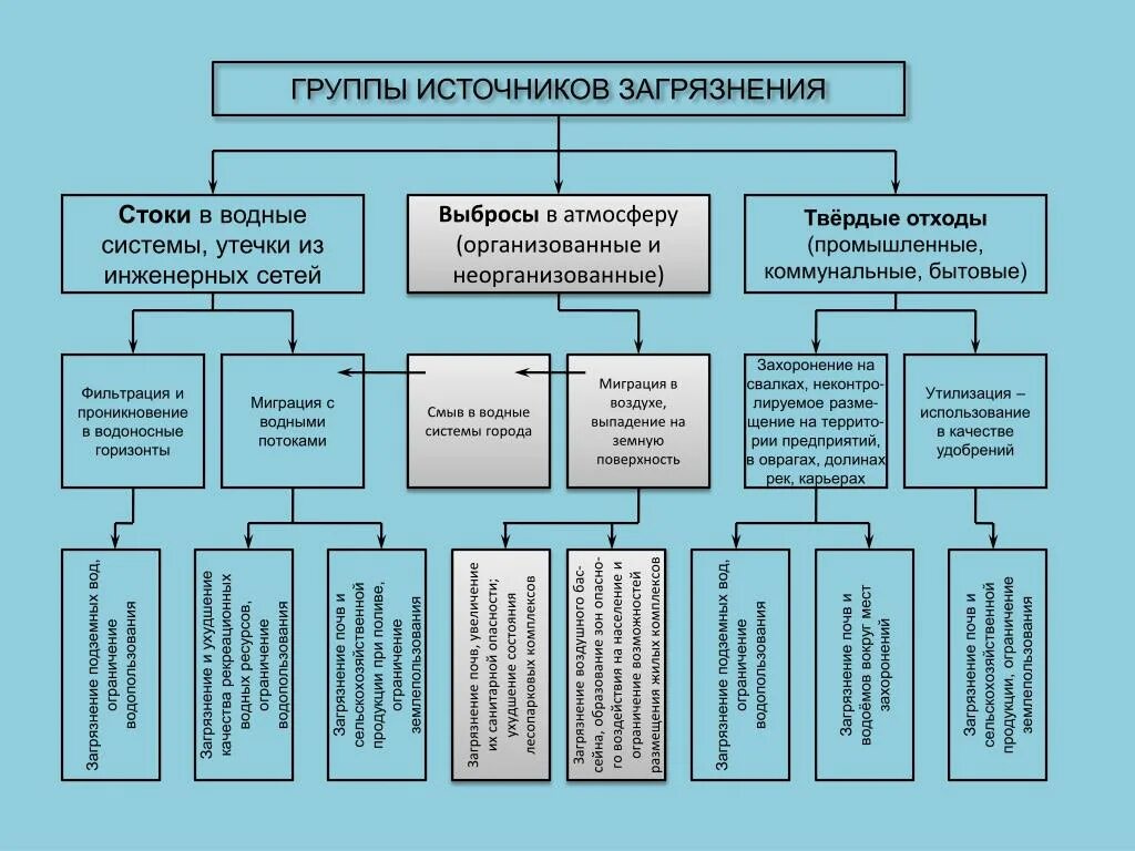 Группы источников загрязнения. Классификация выбросов в атмосферу. Классификация источников выбросов. Неорганизованные источники загрязнения. Промышленные выбросы методики