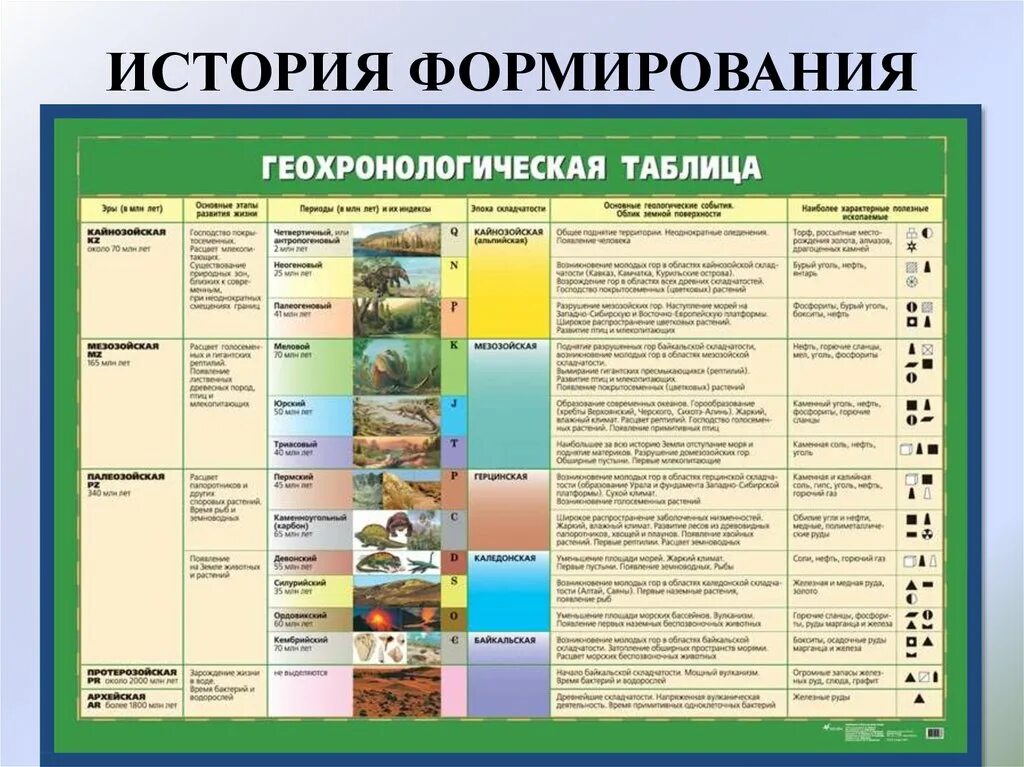 Перечислите эры. История развития органического мира Геохронологическая таблица. Геохронологическая таблица России по географии 8. Геохронологическая таблица 7 класс география. Геологические эры таблица.