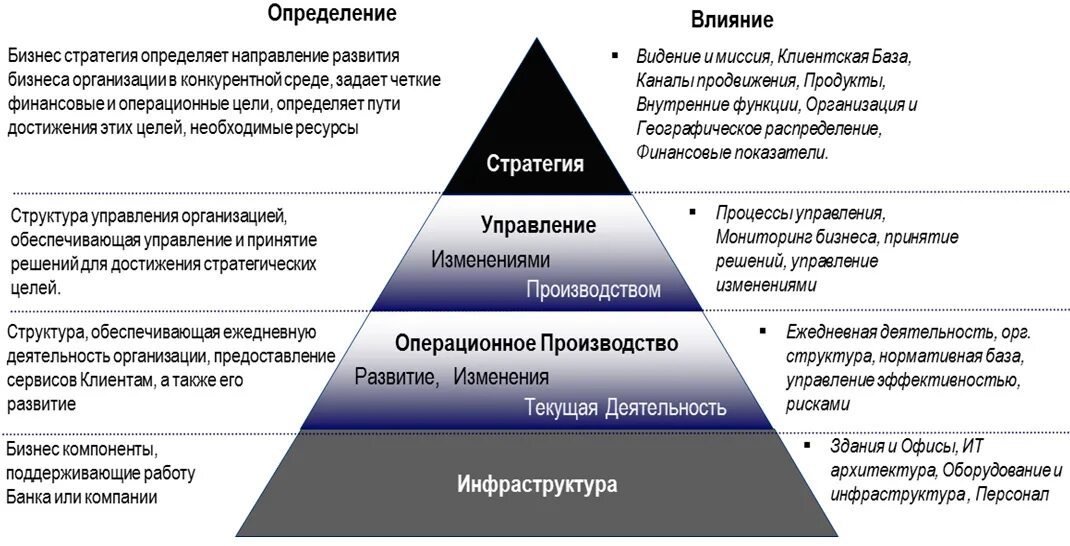 Модель управления проектом. Корпоративная стратегия предприятия. Стратегия развития фирмы. Разработка стратегии компании.