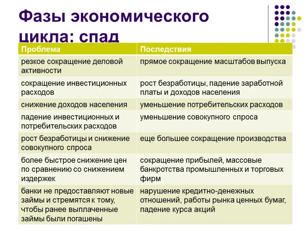 Фазы экономического производства. Последствия экономических циклов. Последствия экономического спада. Фазы экономического цикла. Стадии экономического цикла.