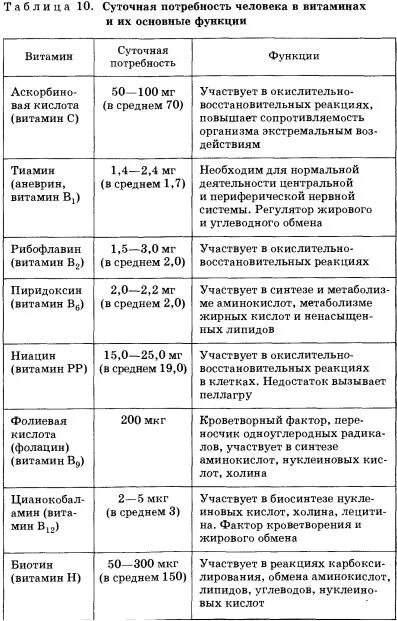 Биология 8 класс параграф 37 витамины