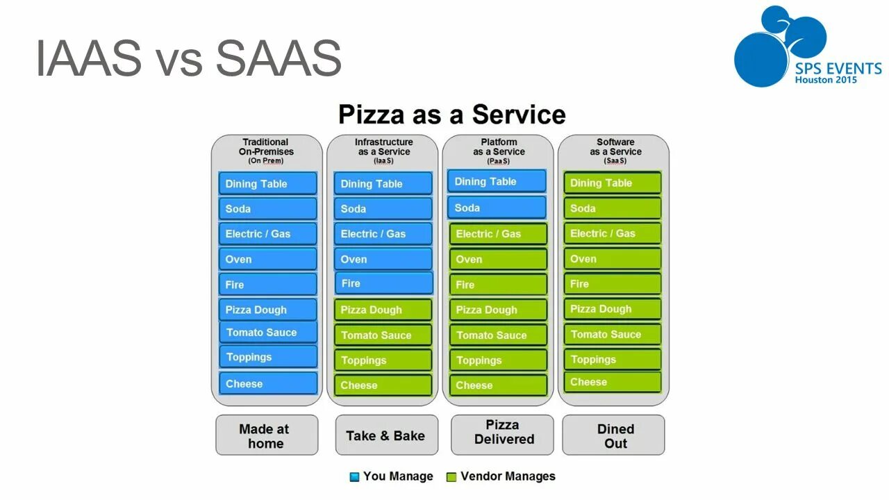 Makes bi. Обзор Azure IAAS. IAAS paas saas на русском. Цены на IAAS. Google cloud saas paas IAAS.