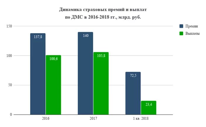 Несколько страховых премий. Страховая премия. страховые выплаты по дмс. стоимость страховых премий.