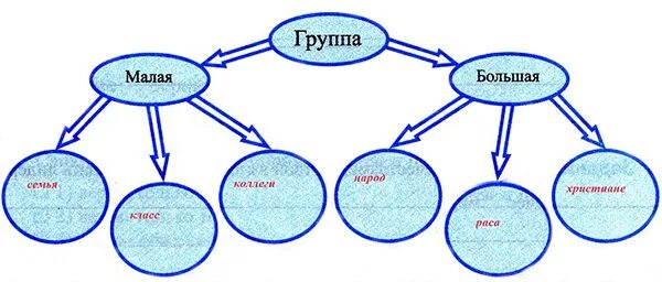 Малая группа схема. Малые группы в нашем классе. Составить схему малые группы в нашем классе. Схема малые группы в нашем классе 6 класс. Тест малые группы 6 класс