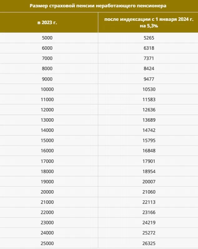 Индексация пенсий неработающим пенсионерам 2024 г. Таблица индексации пенсии 2023 году. Индексация пенсии в 2023 году неработающим пенсионерам таблица. Таблица увеличения пенсии с 1 января 2023 года-. Пенсия в 2023 году индексация неработающим пенсионерам.