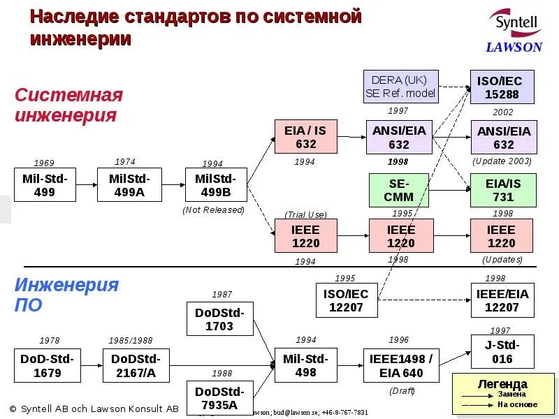 Процессы системной инженерии. Стандарты системной инженерии. методы системной инженерии. комплекс стандартов по системной инженерии. системная инженерия схематически.