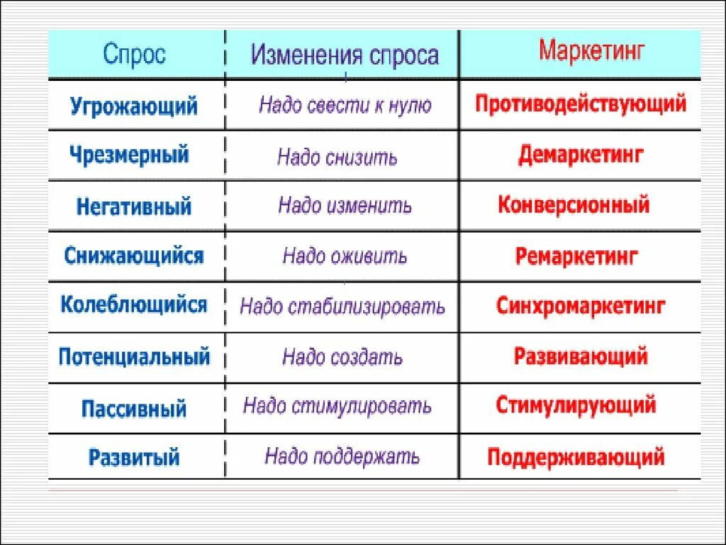 Виды маркетинга примеры. Виды спроса. Типы маркетинга. Виды спроса схема. Виды спроса в маркетинге.