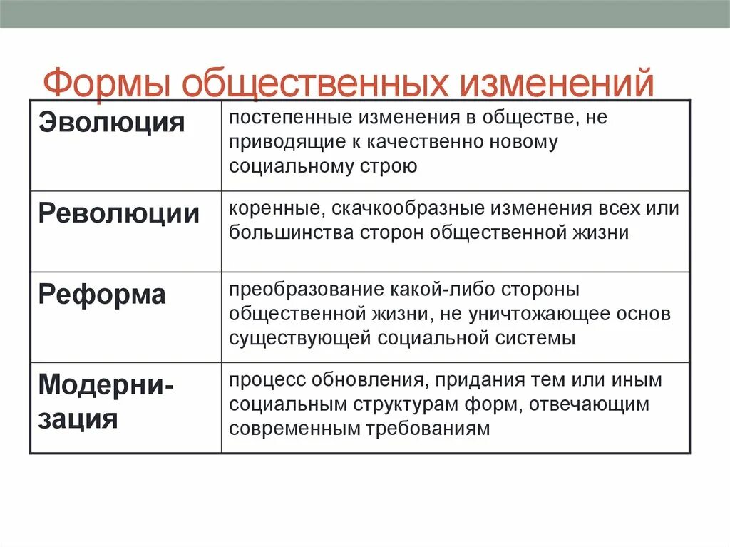 Формы социальных преобразований: Эволюция, революция, реформа. Формы социальных преобразований. Формы социальных изменений Обществознание. Форма социальных изменений реформа. Принципы социального изменения