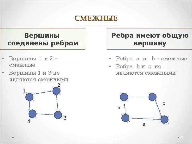 Графы вершины и ребра. Концевые вершины и ребра. Все ли вершины соединены?. Вершины соединены ребрами.