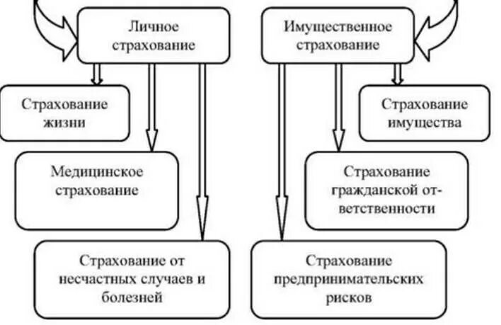 Классификация страхования схема. Объекты страхования схема. Имущественное страхование схема. Виды имущественного страхования схема.