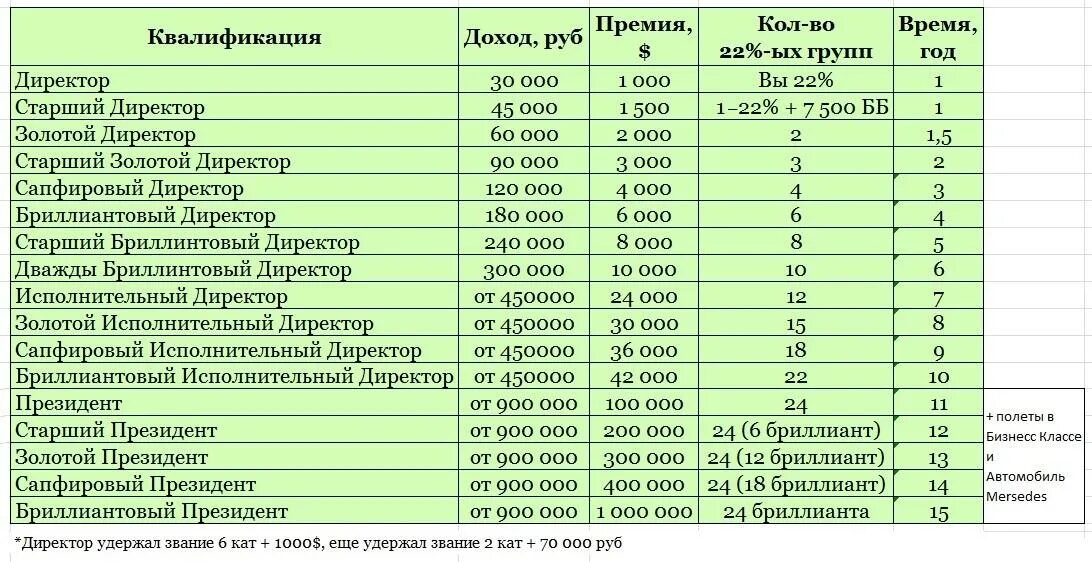 Сколько платят в класс. Таблица доходов в Орифлэйм. Уровни и доходы в Орифлейм. Доходы в компании Орифлейм. Орифлейм таблица уровней.