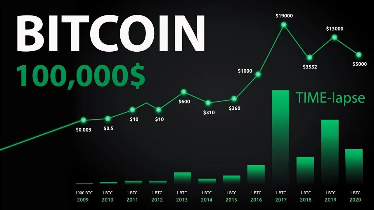 Сколько bitcoin сегодня. График роста биткоина. Bitcoin Графика. Биткоин в 2010 году. Биткоин стоимость в 2010.