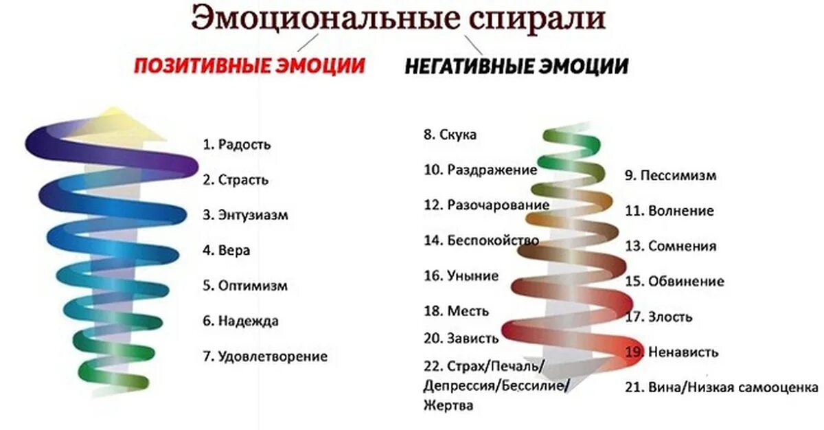 Негативные эмоции какие. Эмоциональная спираль. Позитивные и негативные эмоции. Спираль эмоций вибрации. Позитивные эмоции и негативные эмоции.