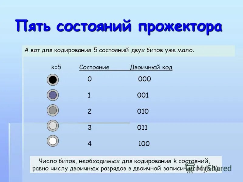Минимальное количество бит для кодирования. Количество бит для кодирования числа. двоичный код 2 бита. для кодирования 50 различных состояний достаточно двоичных разрядов. количество бит для кодирования числа 33.