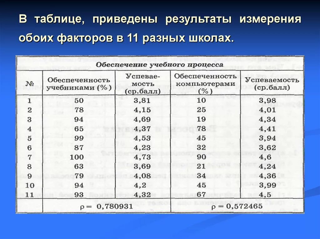 В таблице указаны результаты измерения. Таблица зависимости. Корреляционная таблица. Таблица результатов измерений. Корреляционная зависимость таблица.