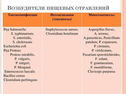 Возбудители отравления