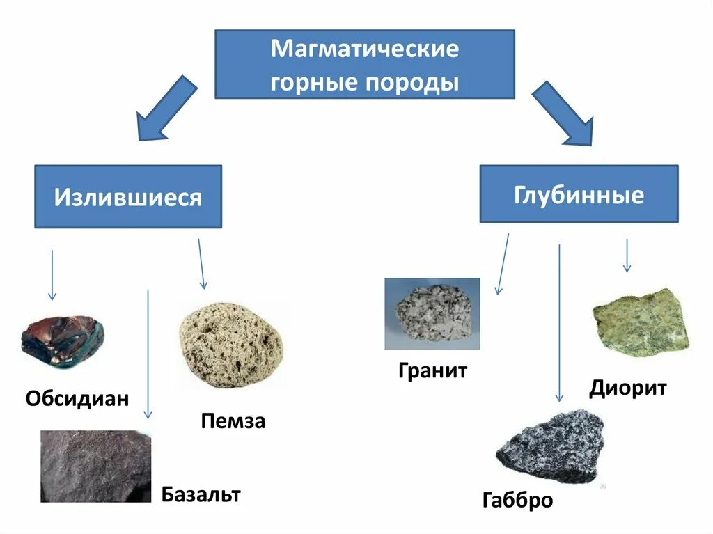 Как образуются и какие бывают горные породы