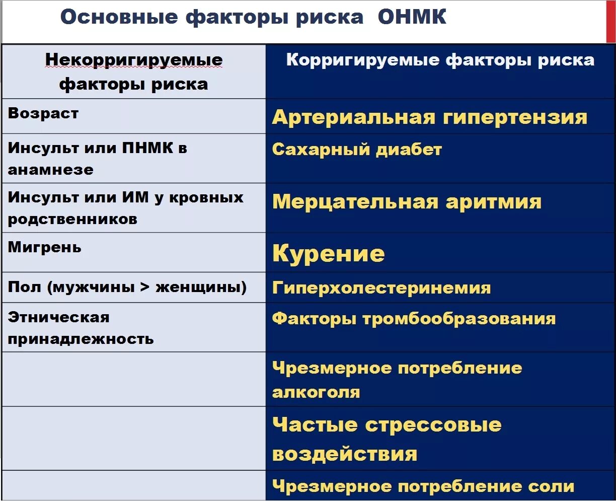 Основные причины приводящие к развитию. Факторы риска ОНМК. Факторы риска инсульта. Инсульт факторы риска профилактика. Факторы риска мозгового инсульта.