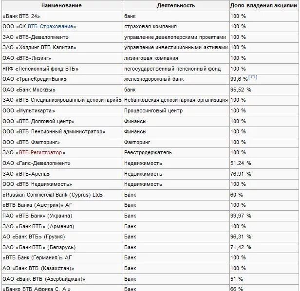 Группа втб какие банки. Дочерние компании ВТБ банка. Организационная структура банка ВТБ. Дочерние банки это. 1с дочерние компании.