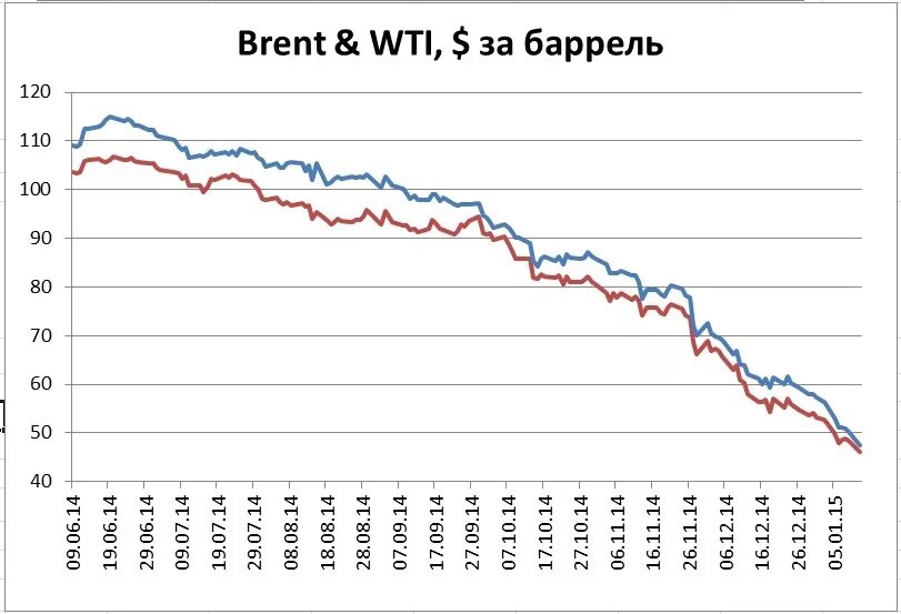 Сколько сегодня баррель. Изменение цен на нефть. Марки нефти на мировом рынке. Стоимость нефти в 1998 году. Обвал цен на нефть.