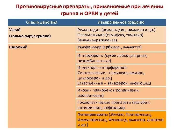 Средства при орви взрослым