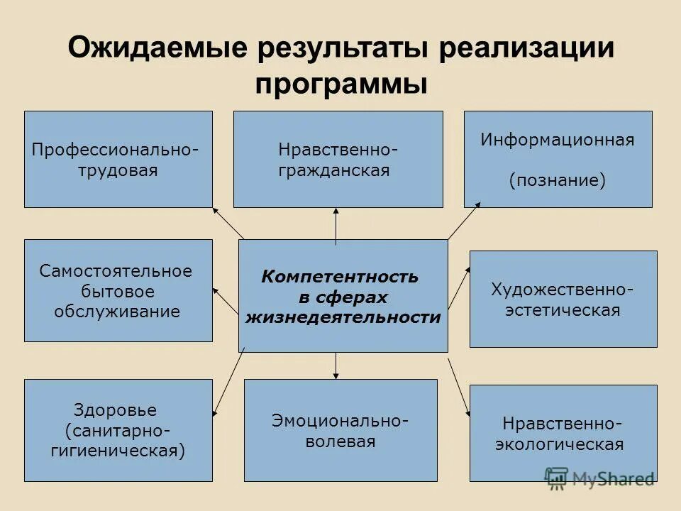 Программа воспитания и социализации. Рабочая программа воспитания в оо. Базовые ценности воспитания и социализации. Ожидаемые результаты реализации программы воспитания. Информационной сферы жизнедеятельности какая сфера здоровья.