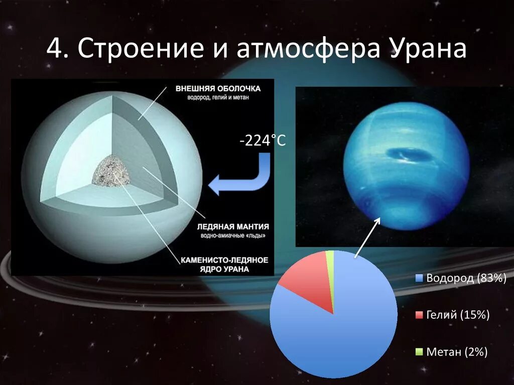 Планета состоящая из водорода. Строение урана Планета. Строение оболочек урана. Состав урана планеты. Уран Планета состав атмосферы.