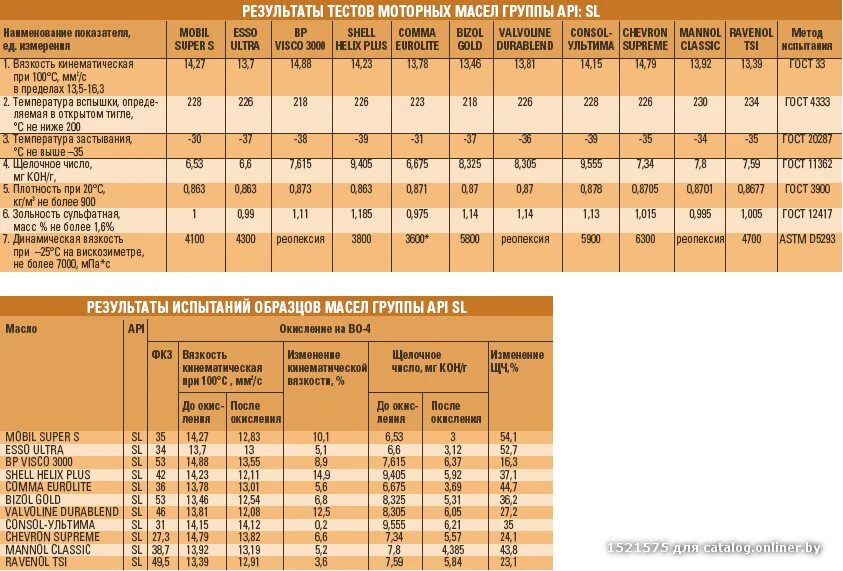 Тесты синтетических масел. Свойства моторных масел таблица. Характеристики моторных масел таблица. Таблица сравнения моторных масел. Таблица соответствия моторных масел.