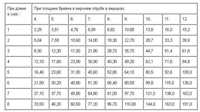 Куб дерева весит. Как посчитать 1 куб метр доски. Как рассчитать 1 куб метр древесины. Таблица кубов древесины 6 метров. Расчет леса в кубах таблица.