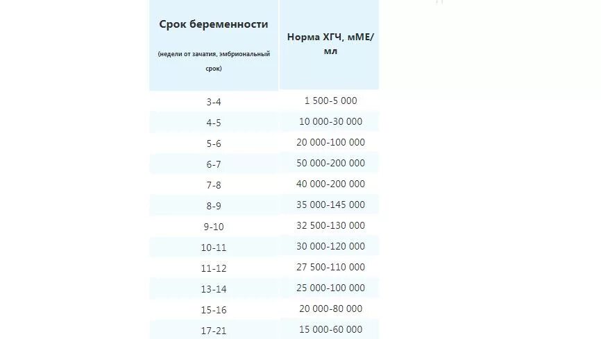 Как растет хгч форум. Нормы ХГЧ по дням имплантации. Нормы ХГЧ по дням от зачатия. ХГЧ при беременности по дням в ММЕ/мл. Норма ХГЧ при беременности по дням.