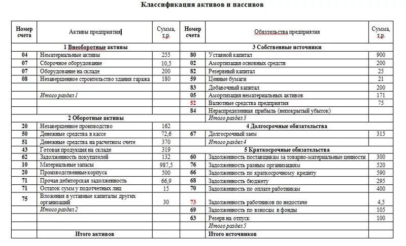 Производственные активы в балансе. Здания производственные Актив или пассив. Здание производственного цеха Актив или пассив. Производственное оборудование Актив или пассив. Материалы на складе Актив или пассив.