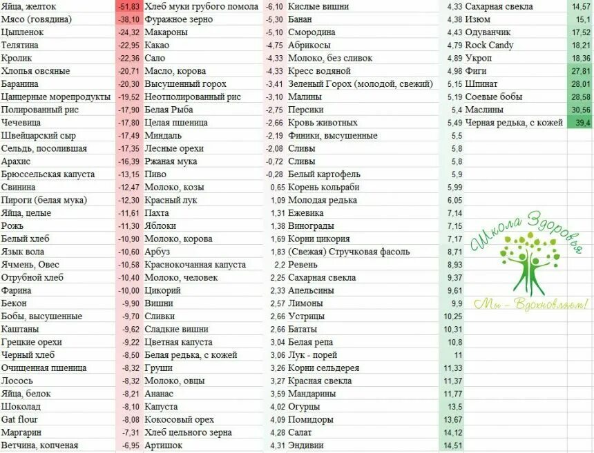 Фрукты повышающие кислотность. Кислотность продуктов питания таблица PH. Таблица продуктов Берга слизеобразующих продуктов. Таблица Рагнара Берга. Кислотно-щелочной баланс продуктов таблица.