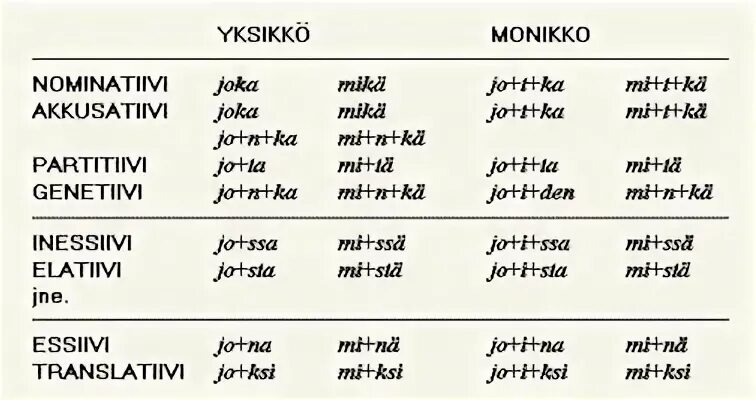 Партитив в финском языке