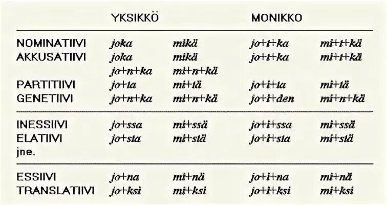 Склонения в финском языке. Падежи в финском языке таблица. Финские падежи. Местоимения в финском языке таблица. Часы финский язык