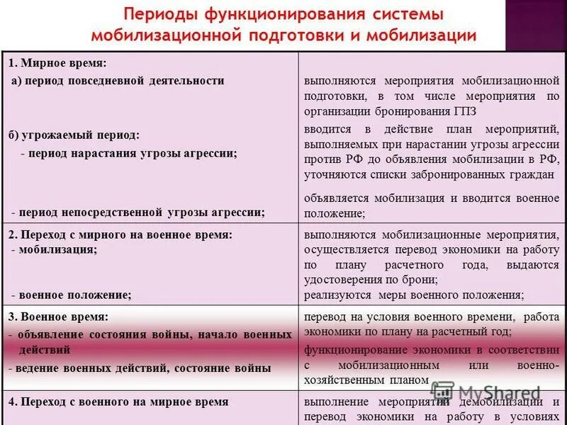 И в период мирного времени. План при нарастании угрозы агрессии. период нарастания угрозы агрессии. порядок оповещения при нарастании угрозы агрессии. периоды функционирования системы мобилизационных мероприятий:.