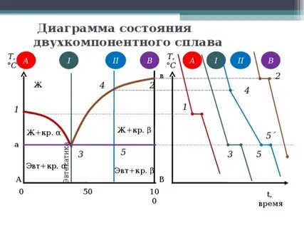 Двухкомпонентная диаграмма