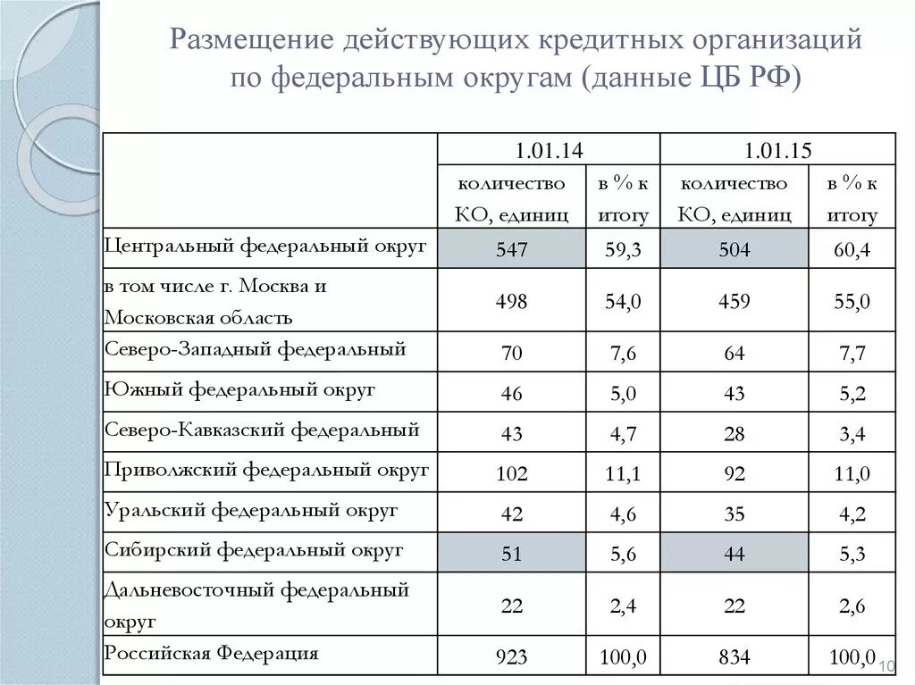 Сколько учреждений в россии. Размещение действующих кредитных организаций по Федеральным округам. Количество кредитных организаций. Количество кредитных организаций в России. Количество кредитных организаций по Федеральным округам.