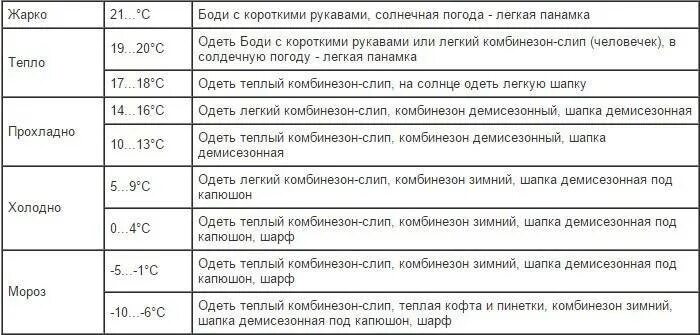 Можно ли с температурой гулять ребенку весной. При какой температуре можно гулять с ребенком 1 год зимой. Как одевать малыша до года таблица. Как одевать ребенка при 0 температуре. Как одевать ребенка при температуре +2.