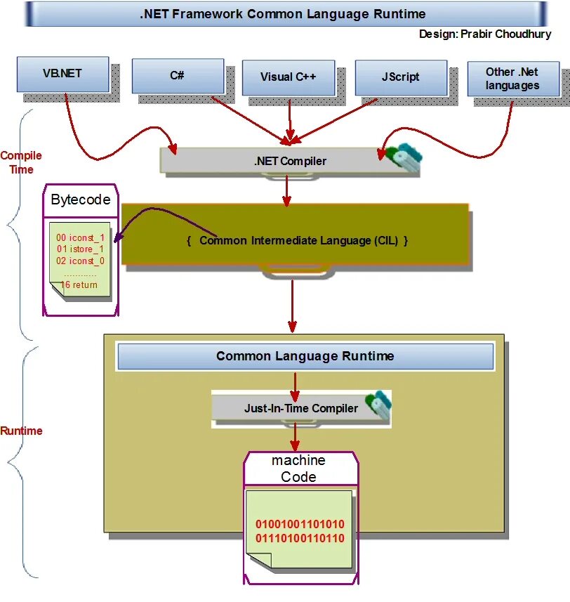 Microsoft common language. Common language runtime, clr. net framework clr. схема работы clr. clr c#.