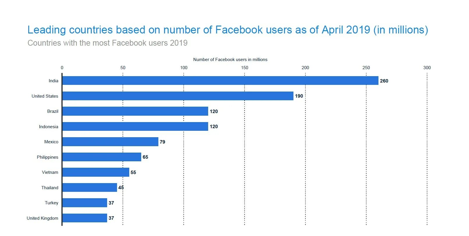 Facebook users. Facebook users statistics. User number:. Most Facebook users by Country. User 2019