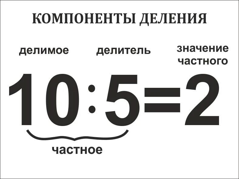 Компоненты деления компоненты умножения. Название компонентов деления. Компоненты при делении. Компоненты деления таблица. Название компонентов и результатов действий