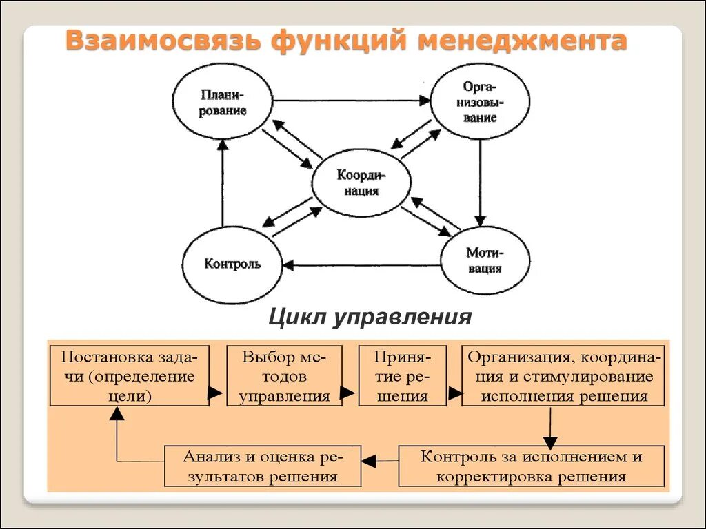 Как между собой связана экономика. Схема взаимосвязи функций, составляющих цикл менеджмента. Структура функции менеджмента. Схема взаимосвязи общих функций управления. Рисунок 1 – схема взаимосвязи функций, составляющих цикл менеджмента.