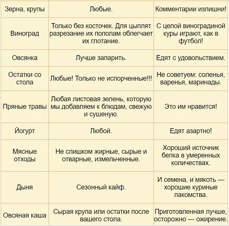 Можно ли цыплятам хлеб. Рацион питания цыплят. Какие овощи можно давать курам. Чем нельзя кормить курей. Что нельзя давать курам.