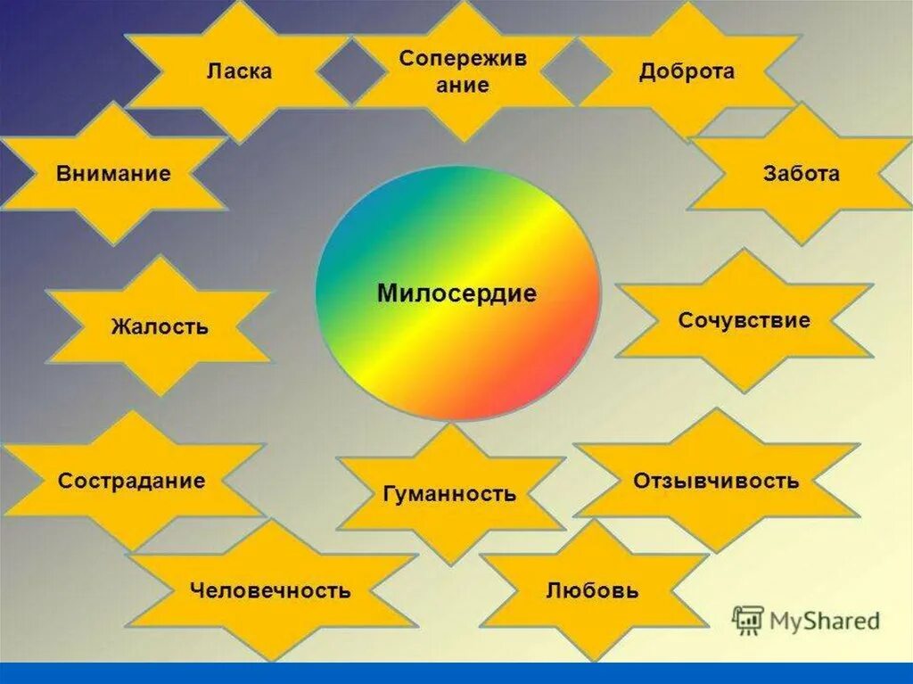 Нравственный смысл слова добро. Кластер Милосердие. Кластер по теме Милосердие. Составляющие милосердия. Милосердие понятие для детей.