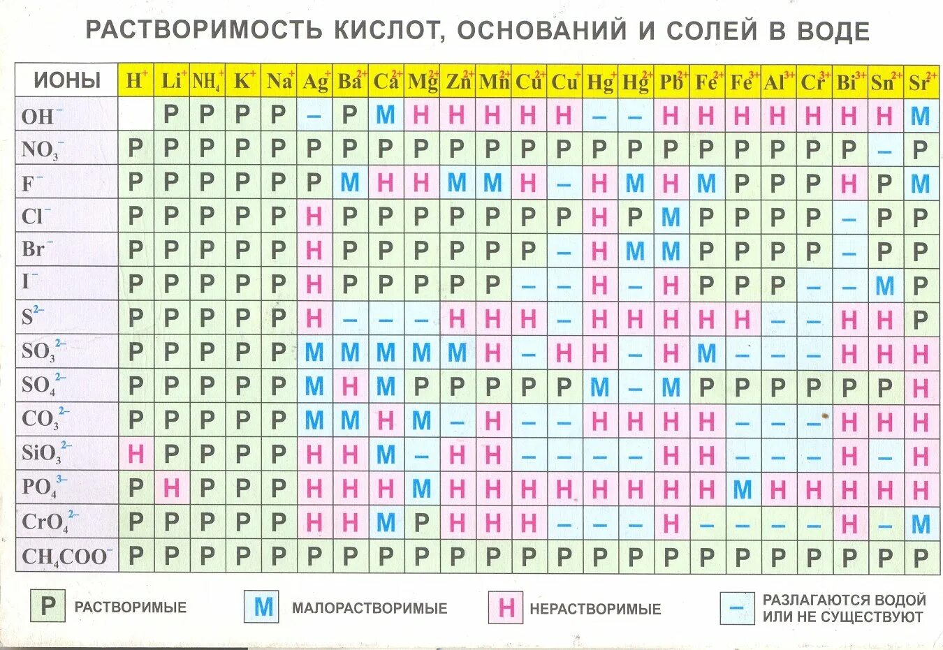 Таблица растворимости солей и оснований. Таблица Менделеева растворимость кислот оснований и солей в воде. Растворимость кислот оснований и солей в воде таблица. Таблица зарядов по химии. Растворимость солей и оснований в воде.