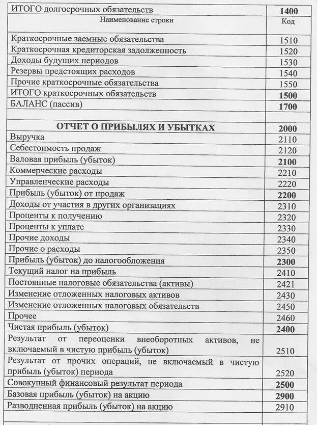 Итого доходов в балансе строка. Себестоимость в бухгалтерском балансе. Текущий налог на прибыль в балансе строка. 2300 Бухгалтерский баланс. 1520 баланс расшифровка