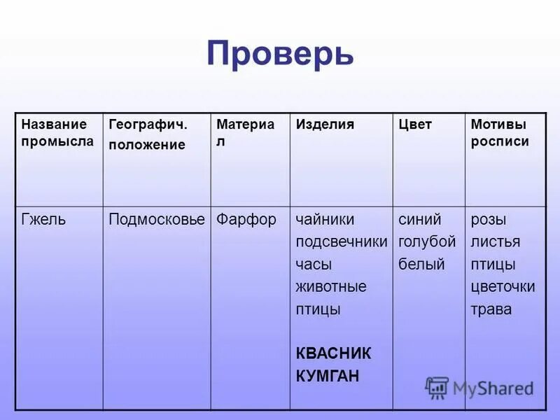 Таблица география центр название народного промысла изделия